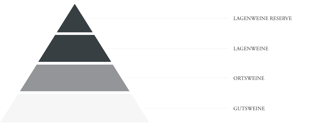 Weingut Lindenhof Windesheim · Qualitätspyramide