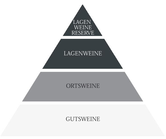 Weingut Lindenhof Windesheim · Qualitätspyramide